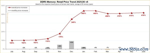 旧年7月买1600元现已涨至7800元!DDR5内存一年涨幅419%